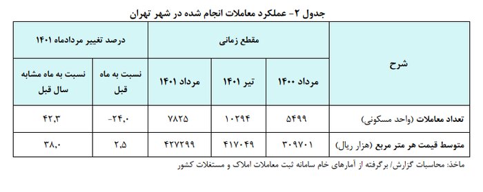 قیمت هر متر آپارتمان‌ در تهران به ۴۲ میلیون و ۷۳۰ هزار تومان رسید/ کاهش ۲۴ درصدی تعداد معاملات